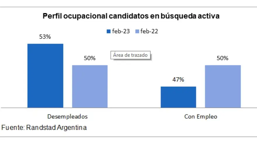 Perfil ocupacional de candidatos en búsqueda activa de empleo. Fuente: Randstad Argentina
