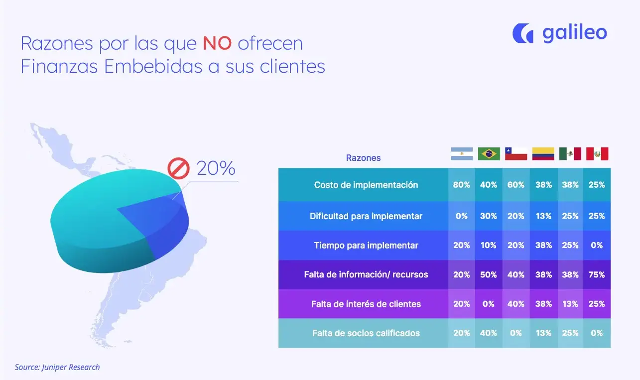 Estudio realizado por Juniper Research junto con Galileo Financial Technologies
