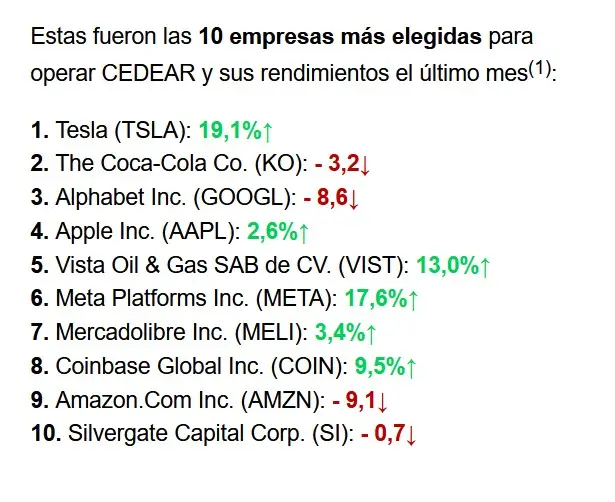 El porcentaje de variación de los CEDEAR está calculado tomando como referencia la cotización en pesos de cierre 31/01/23 y la de cierre 28/02/23 para el plazo de liquidación de 48 hs.