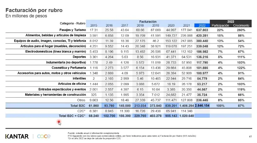 La facturación por rubro