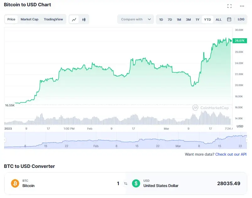 La variación del precio del Bitcoin en lo que va del año. Fuente: coinmarketcap.com.