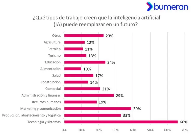 ¿Cómo pensás que va a impactar la inteligencia artificial (IA) en tu trabajo?