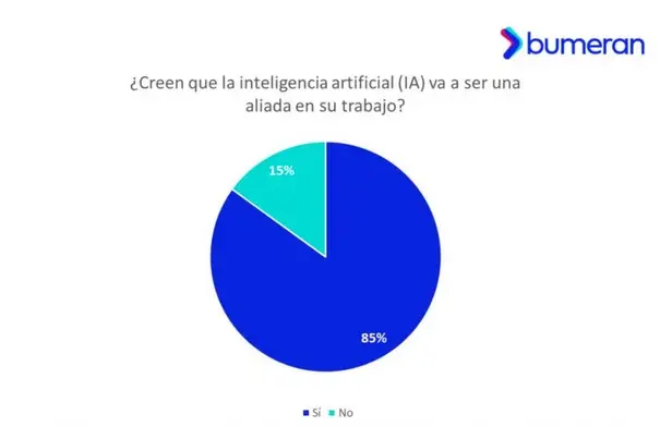 ¿Cómo pensás que va a impactar la inteligencia artificial (IA) en tu trabajo?