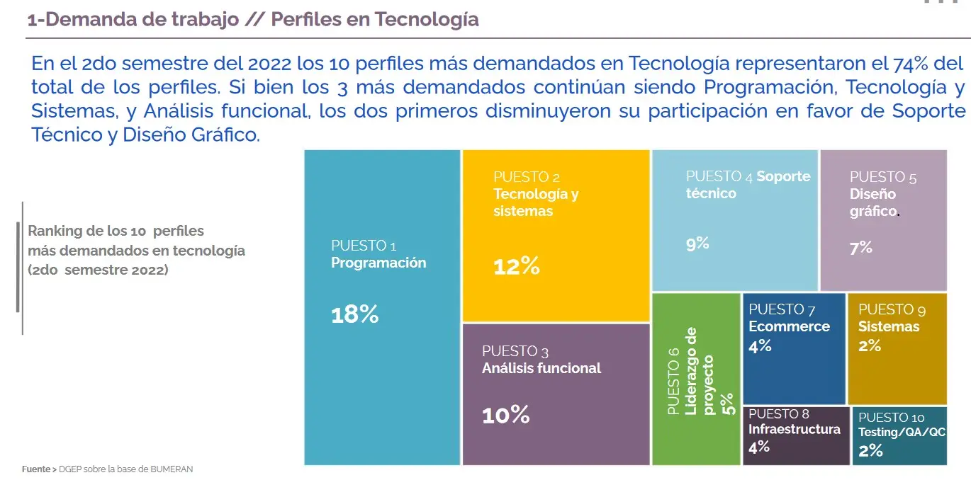 Ranking de los 10 perfiles más demandados en tecnología (2do semestre 2022)