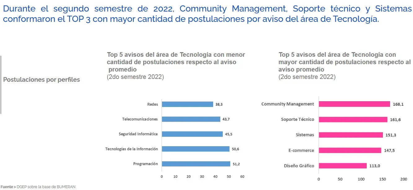 Las postulaciones destacadas del sector IT