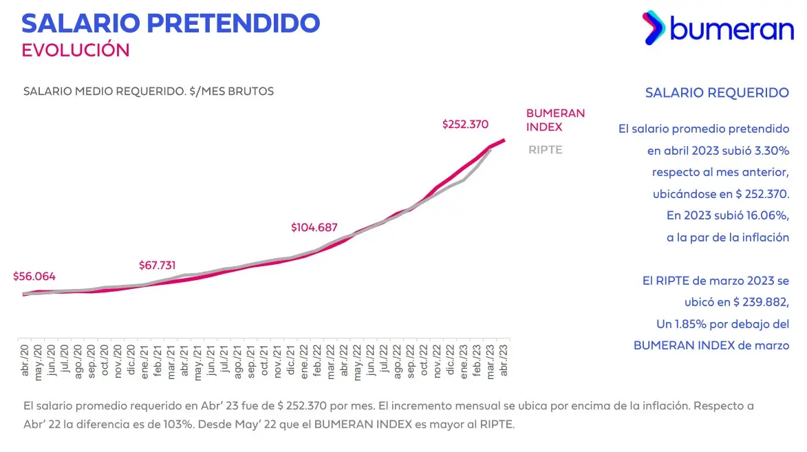 El salario promedio requerido por los argentinos (Fuente: Bumeran)