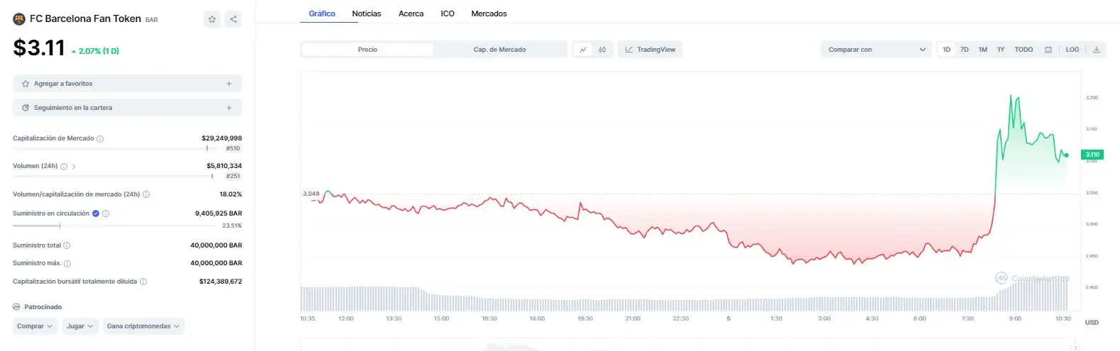 El valor del Fan Token de Barcelona (BAR)