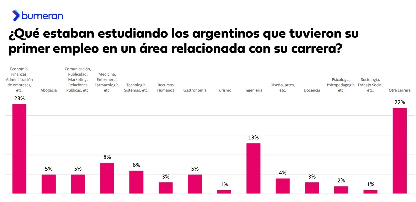 El 72% de los trabajadores de Argentina tuvo su primer empleo en un área diferente a la carrera que estaba estudiando