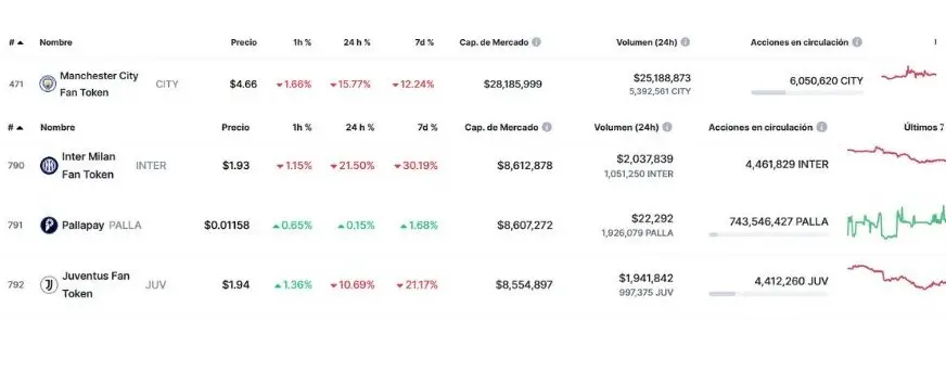 La cotización de los Fan Token de Inter y City en la previa de la final de la Champions League 2023