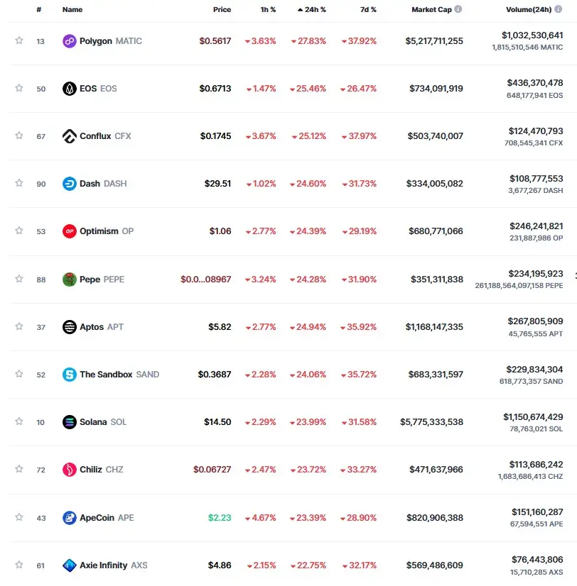 Las criptomonedas que más perdieron en las últimas 24 horas (Fuente: CoinmarketCap)