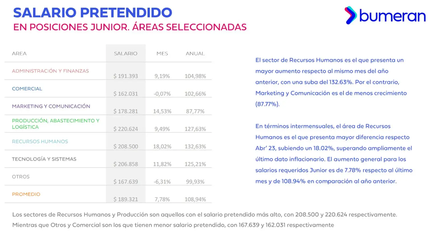 Salario pretendido en posiciones Junior