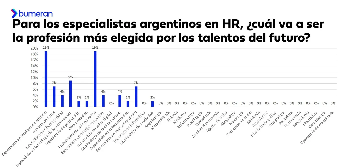 Informe ¿Cómo van a ser los talentos del futuro?, elaborado por Bumeran