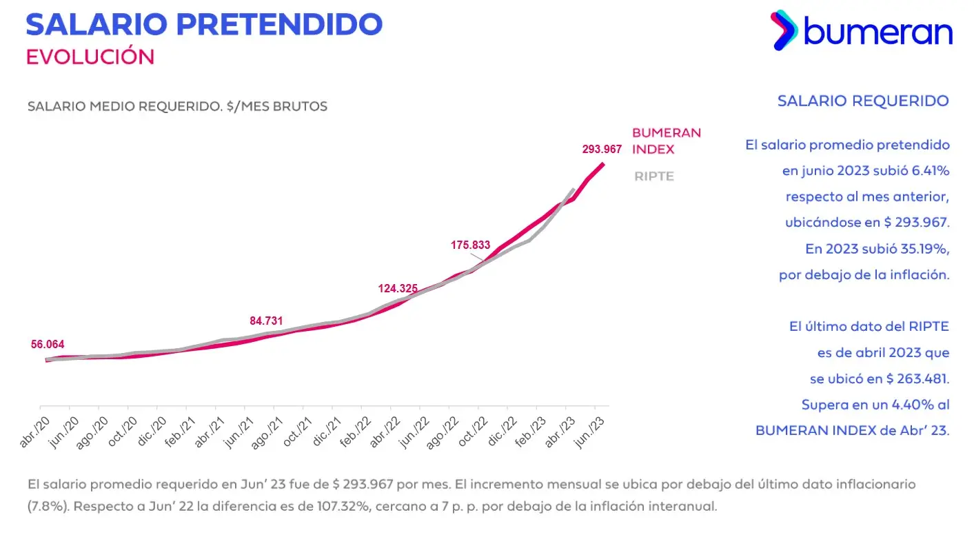 Index del Mercado Laboral de Bumeran