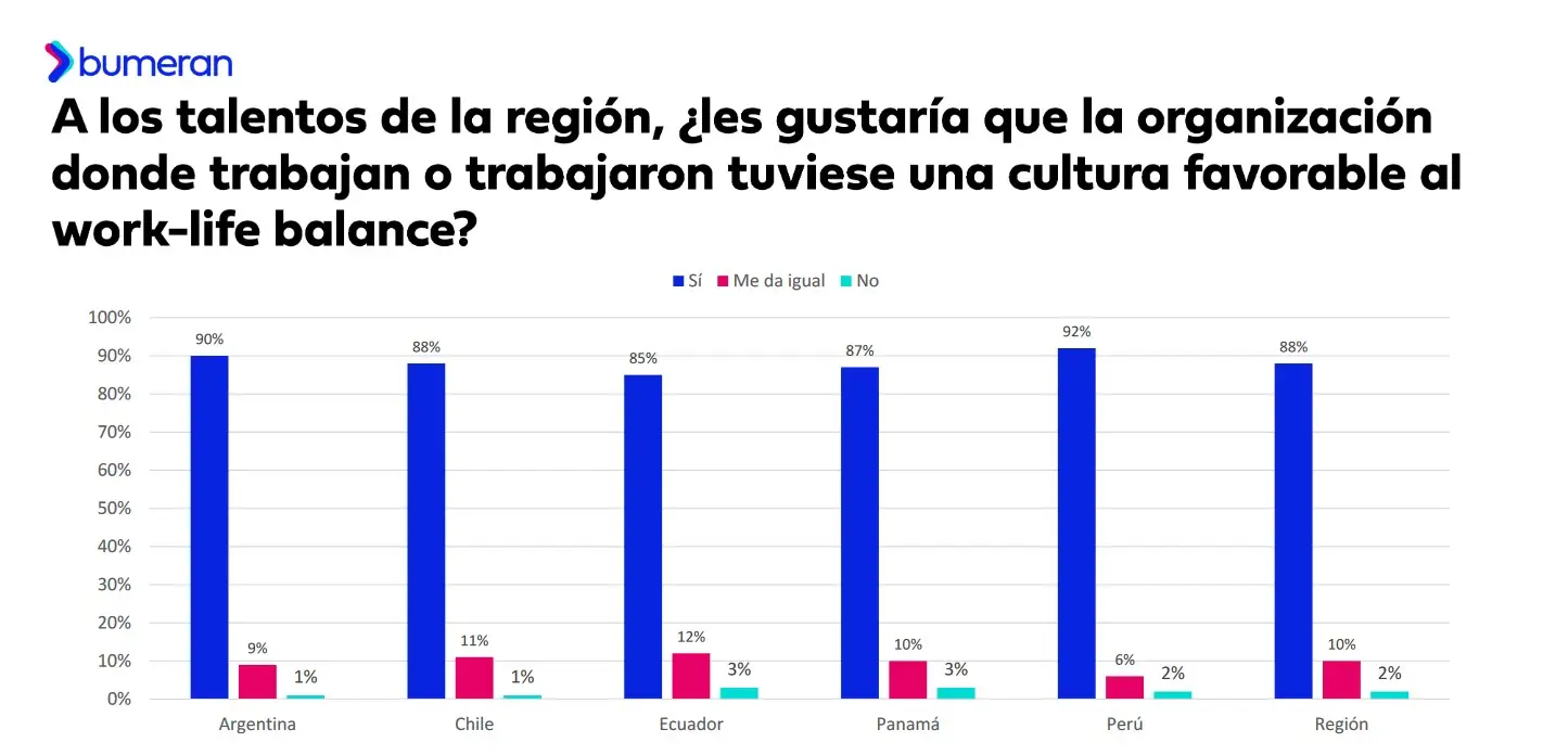 informe Work-life, elaborado por Bumeran