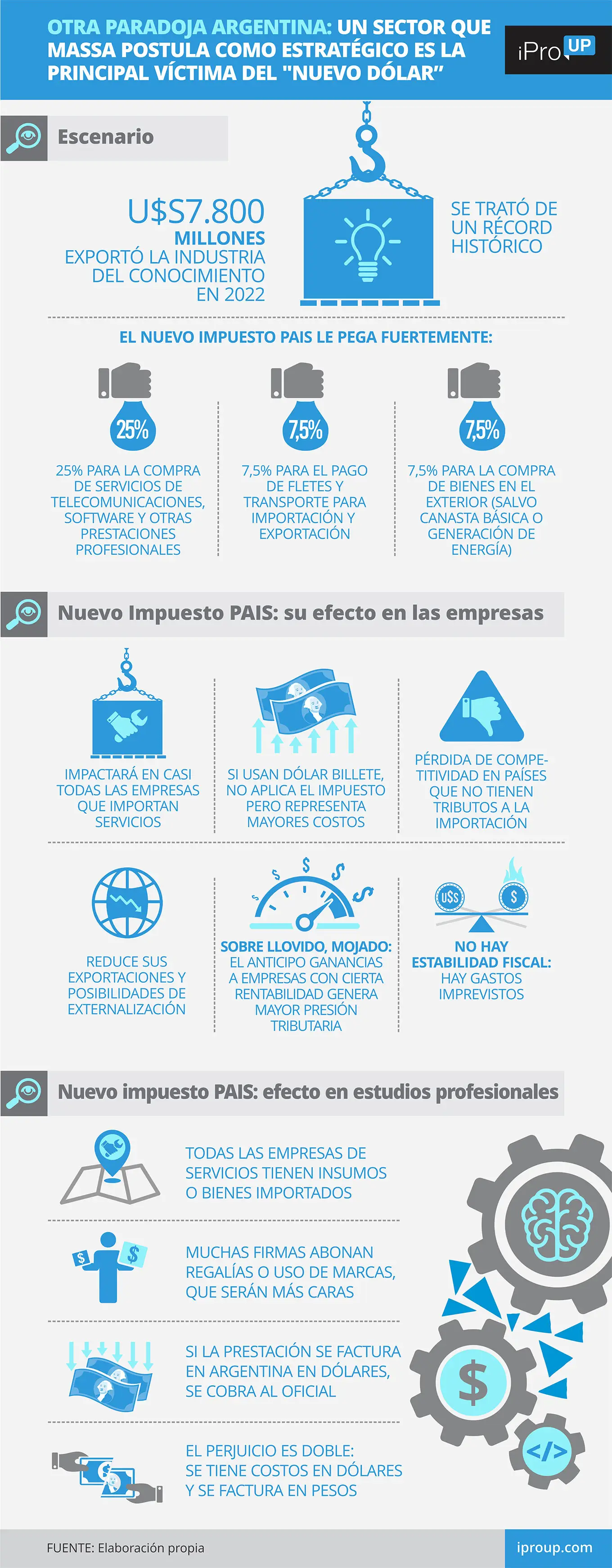 El impacto del impuesto PAÍS en el sector