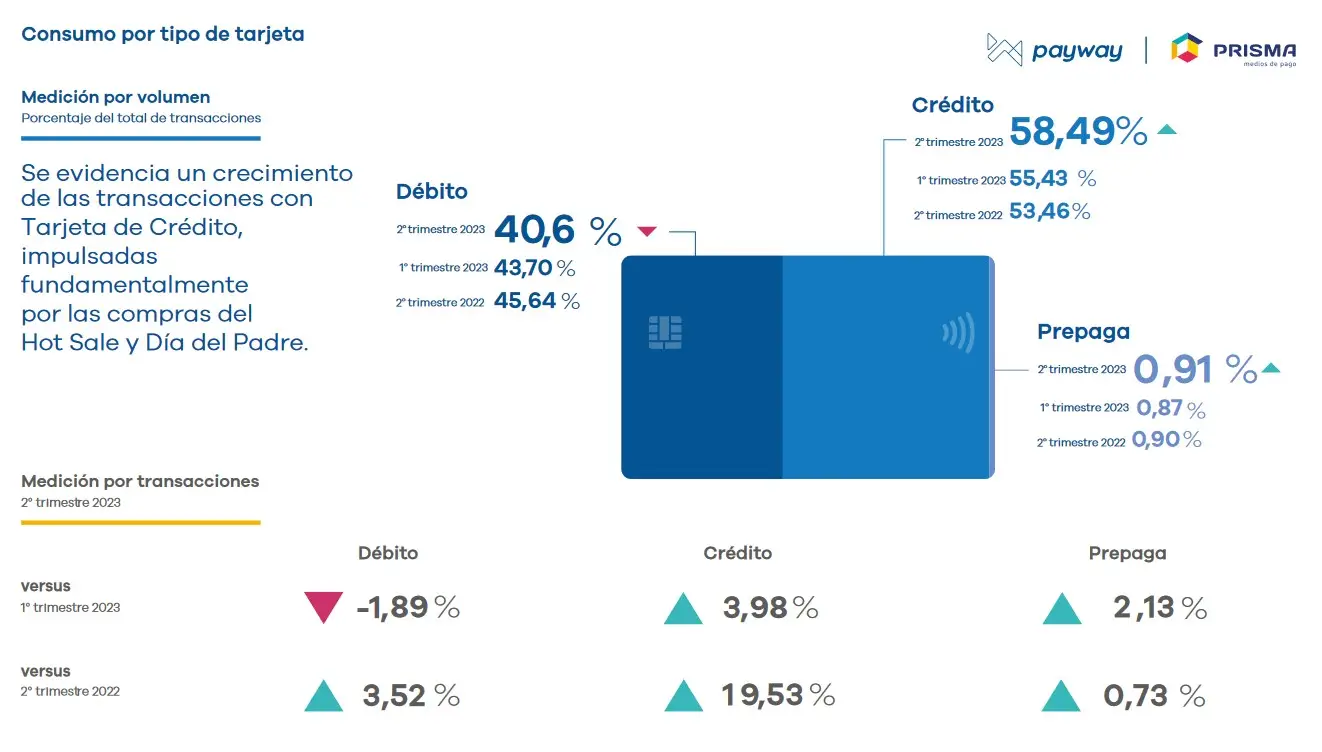 Índice Payway de Prisma Medios de Pagos