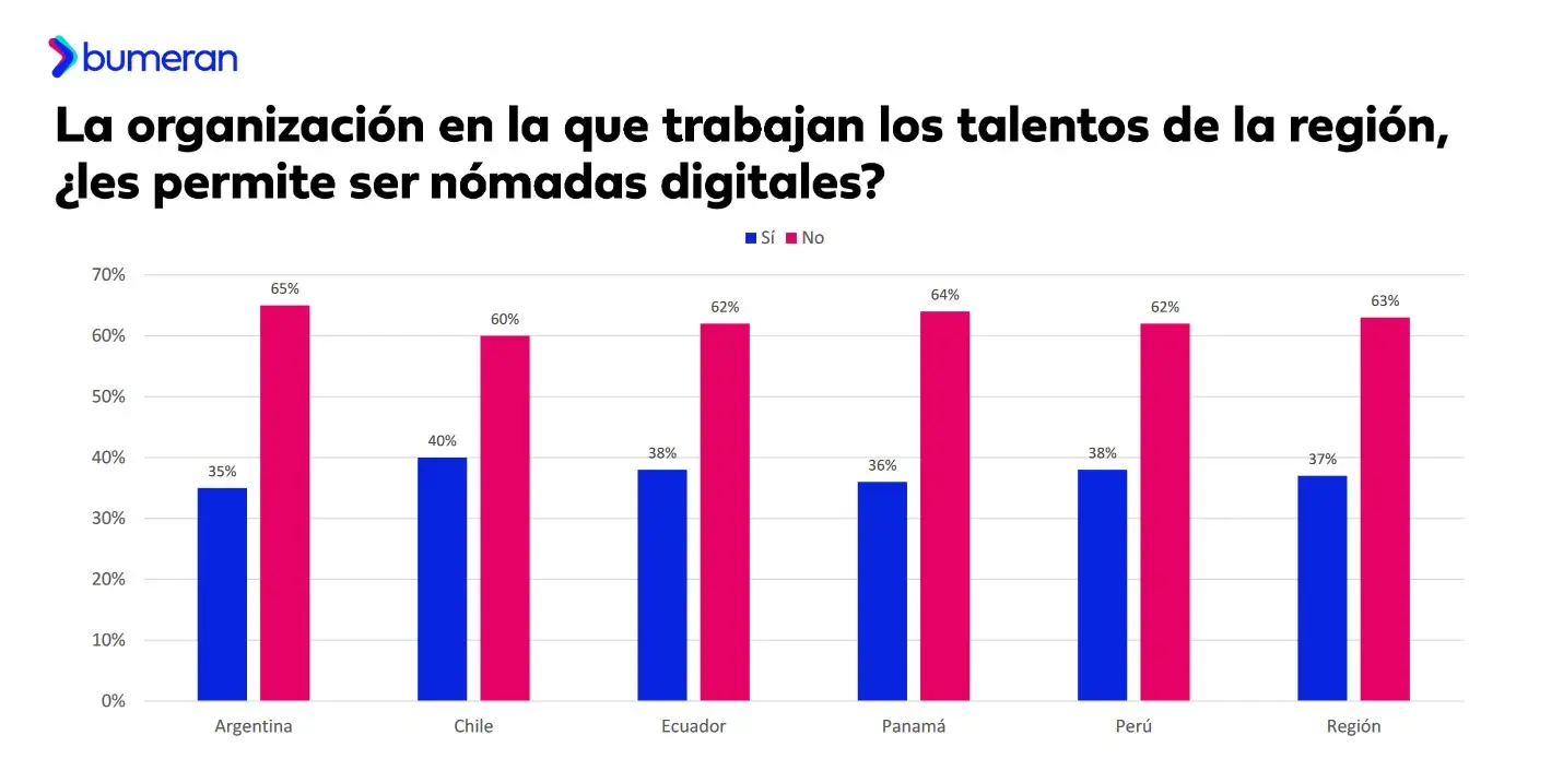 Informe Bumeran Nómadas Digitales