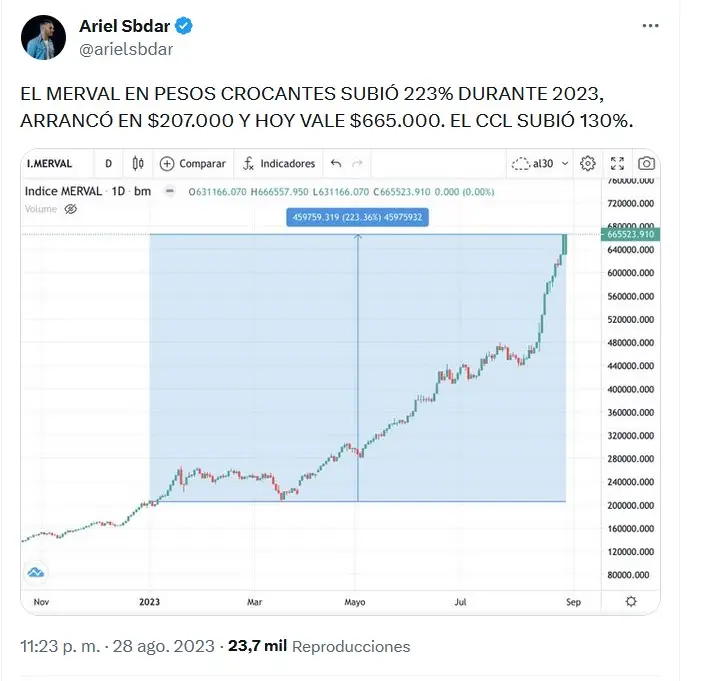 Ariel Sbdar, CEO de Cocos, celebra el presente del Merval