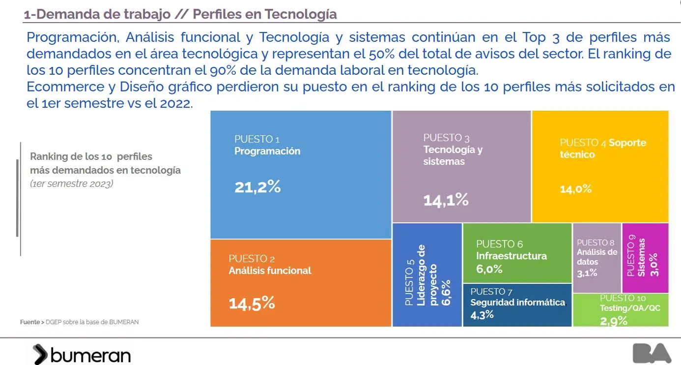 Demanda de trabajo (Fuente: Bumeran)