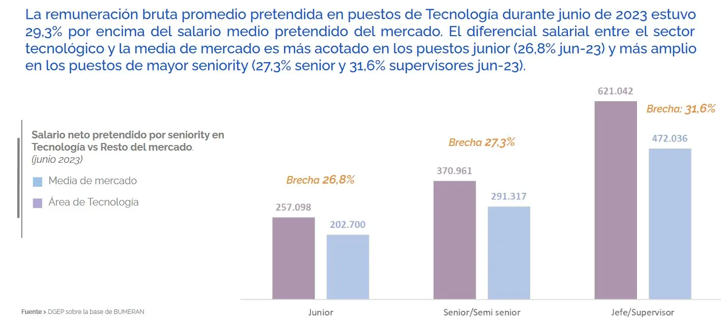 Salario neto pretendido (Fuente: Bumeran)