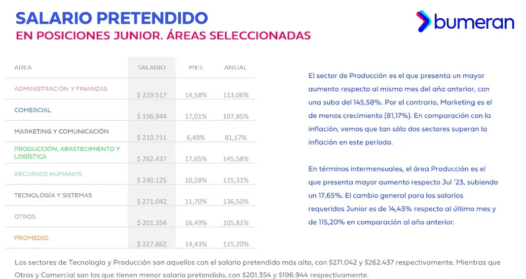 Fuente: Bumeran