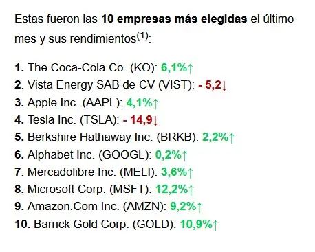 (1) El porcentaje de variación de los CEDEAR está calculado tomando como referencia la cotización en pesos de cierre del 29/09/23 y la de cierre del 31/10/23 para el plazo de liquidación de 48 hs.