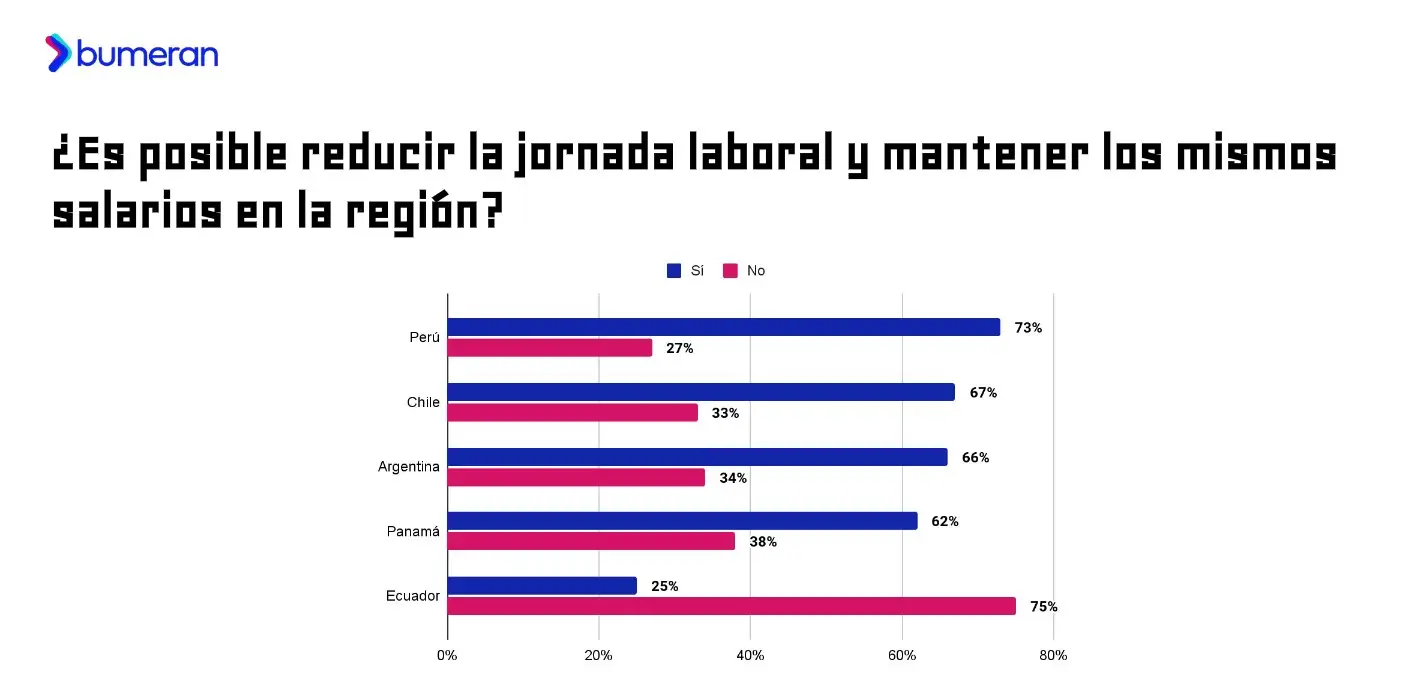 Nueva edición del estudio Reducción de la jornada laboral de Bumeran