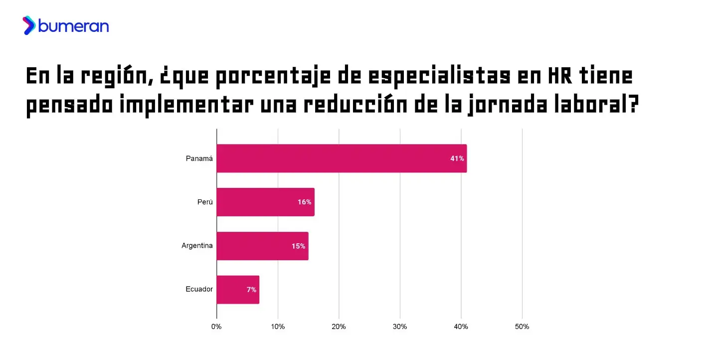Nueva edición del estudio Reducción de la jornada laboral de Bumeran
