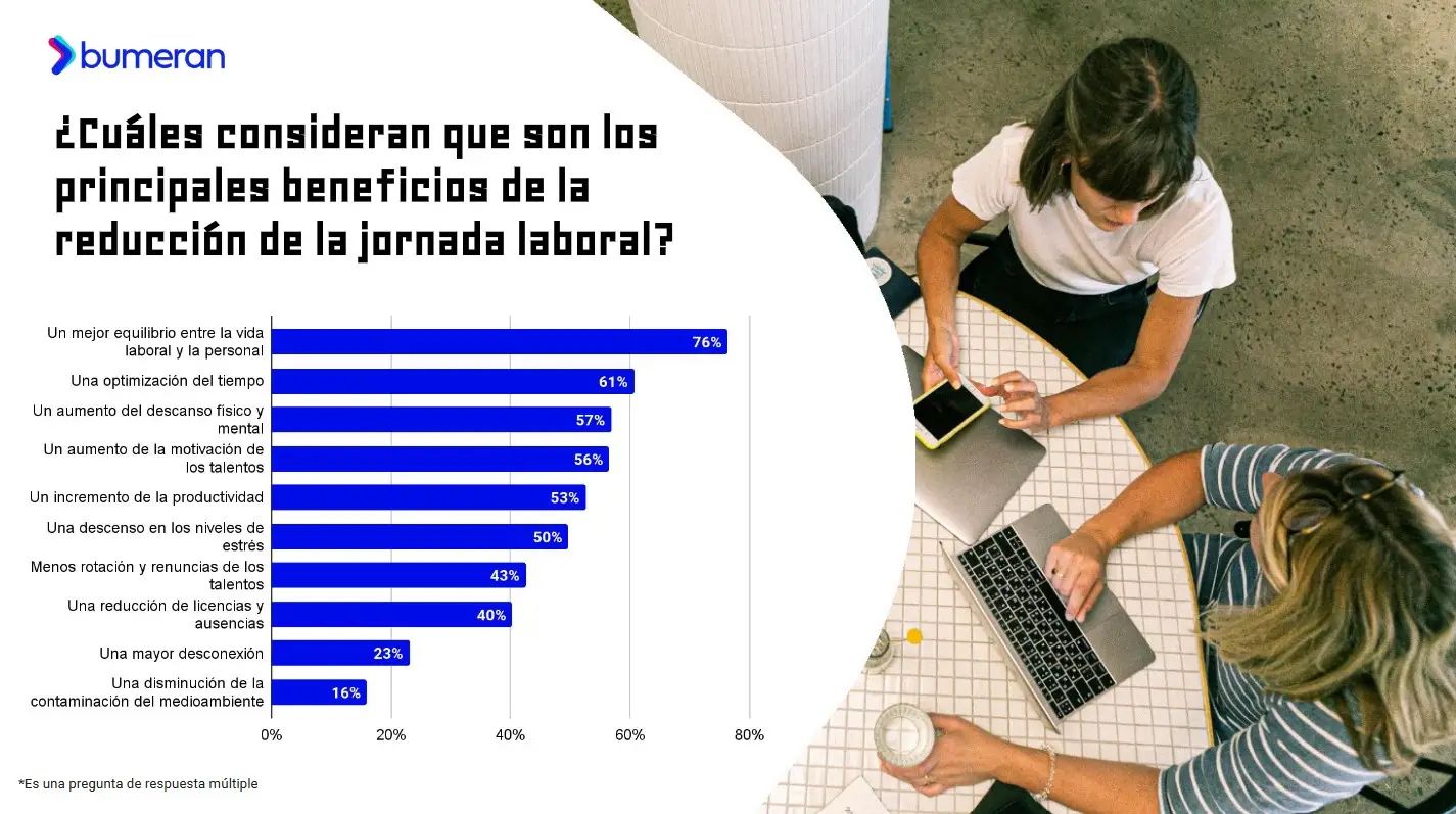 Nueva edición del estudio Reducción de la jornada laboral de Bumeran