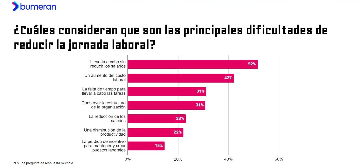 Nueva edición del estudio Reducción de la jornada laboral de Bumeran