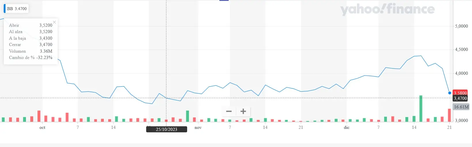 Acciones de BlackBerry (Fuente: Yahoo Finance)
