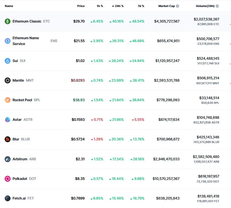 Las monedas que más aumentaron tras la aprobación de los ETF de BTC