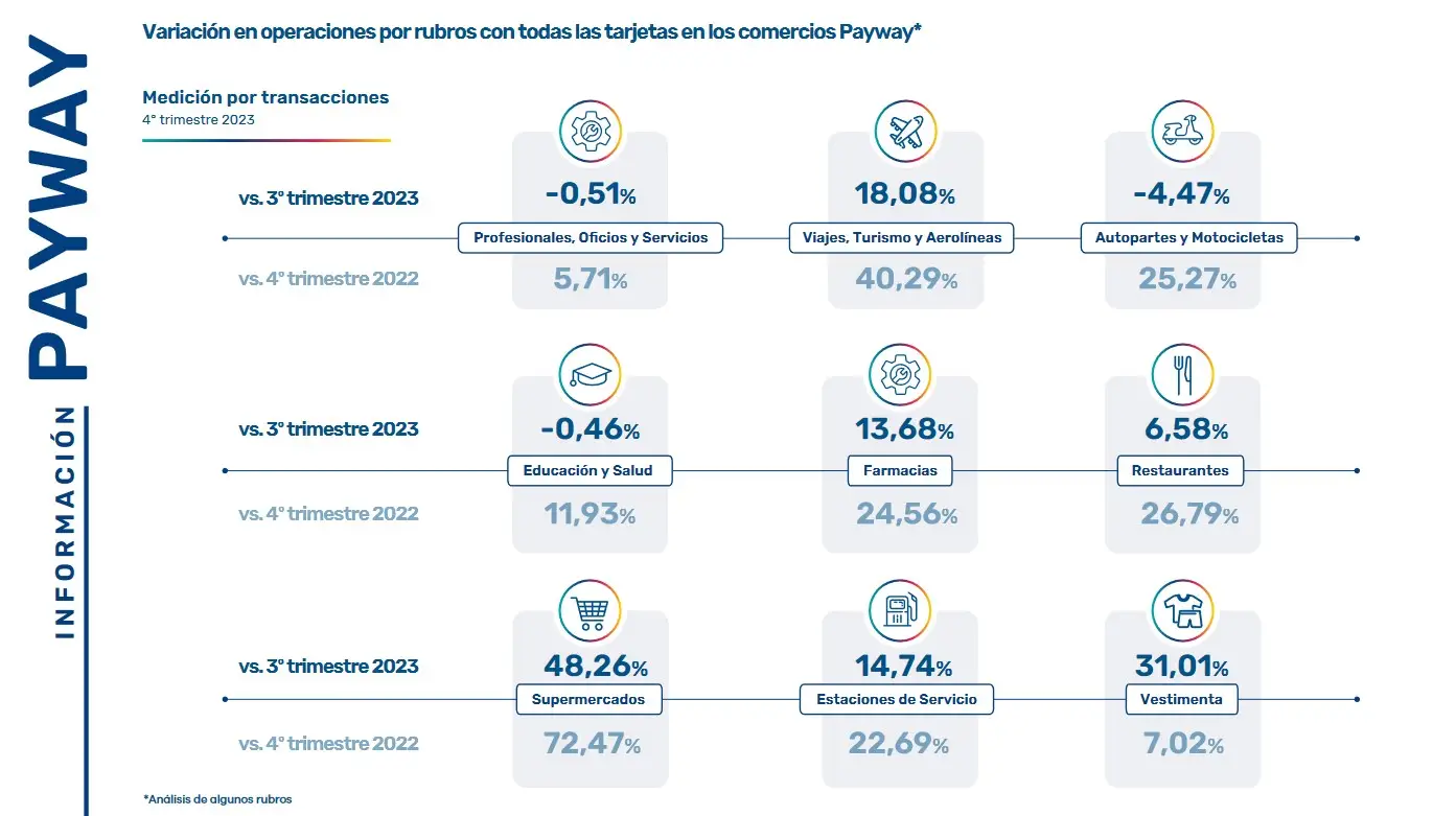 *Análisis de algunos rubros (Informe Payway)