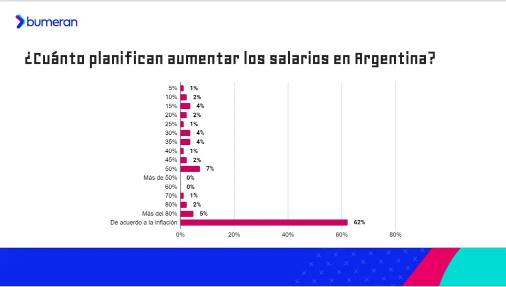 Informe Bumeran