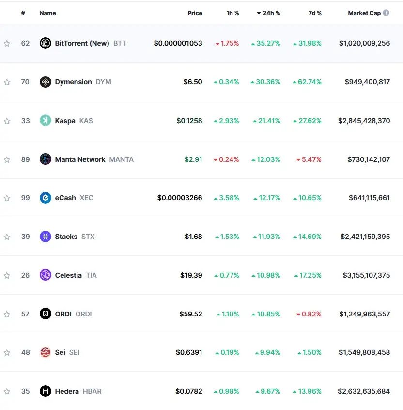 La cotización de Kaspa y las que más incrementaron su valor este jueves (Fuente: CoinMarkepCap)