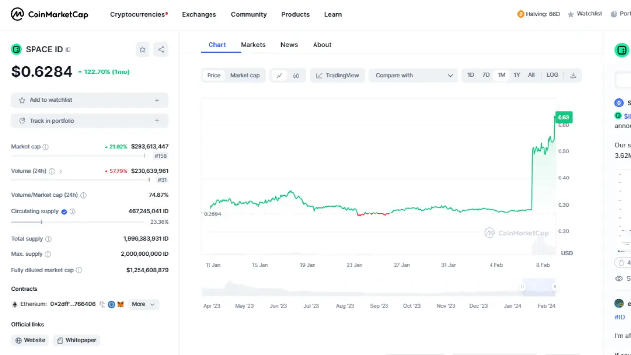 La criptomoneda Space ID creció más de 100% en la semana