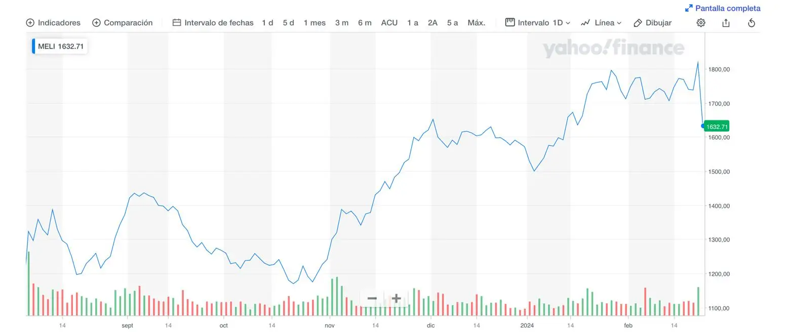Desempeño de Mercado Libre en la Bolsa
