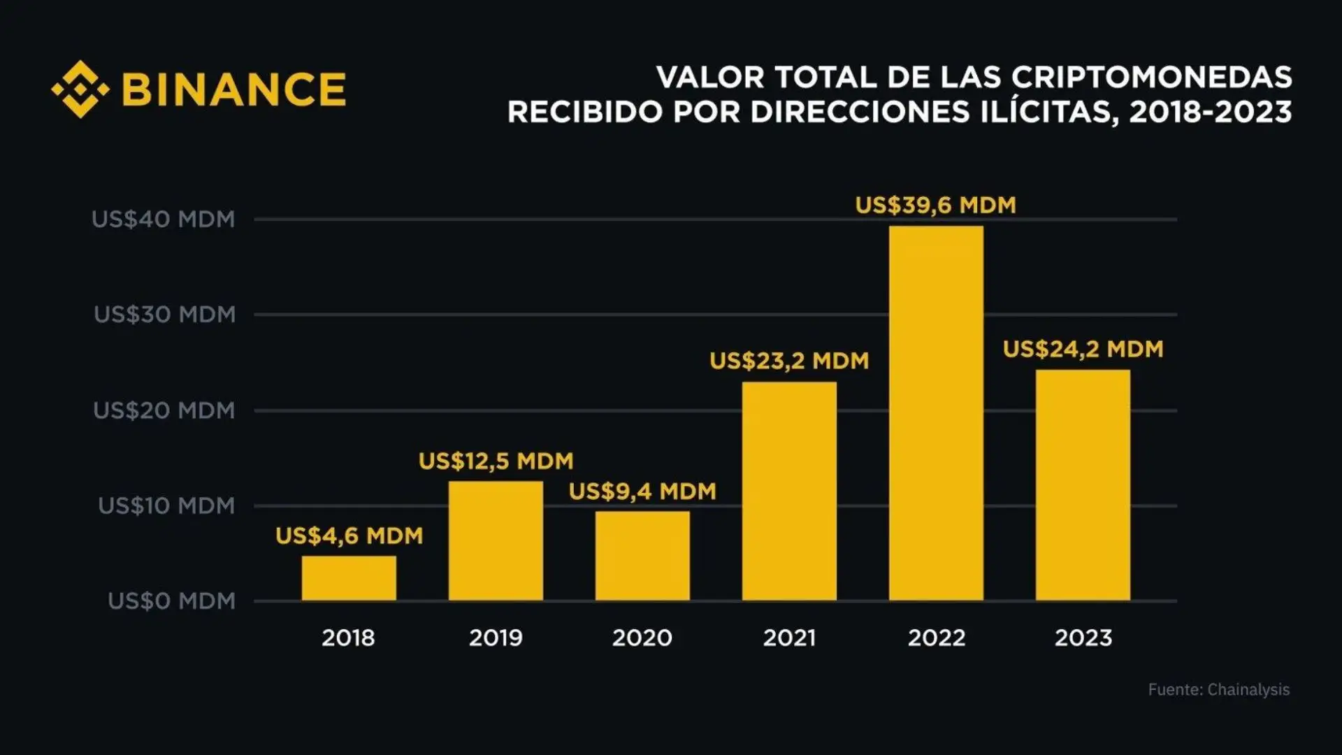 Binance detalló la evolución de los delitos
