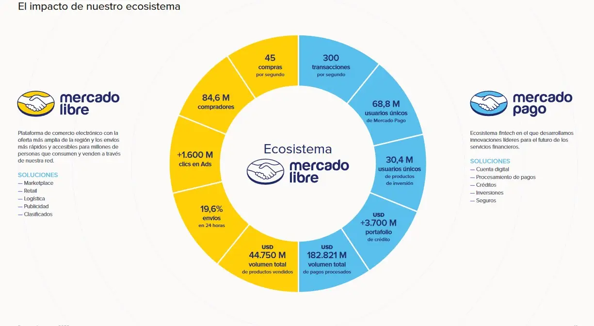 Informe de Mercado Libre