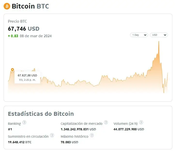 Bitcoin, la criptomoneda líder logró su máximo histórico y alcanzó los u$70.083, según Bitso