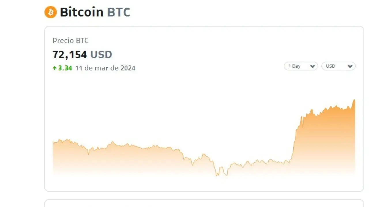 Cotización de BTC este lunes en Bitso