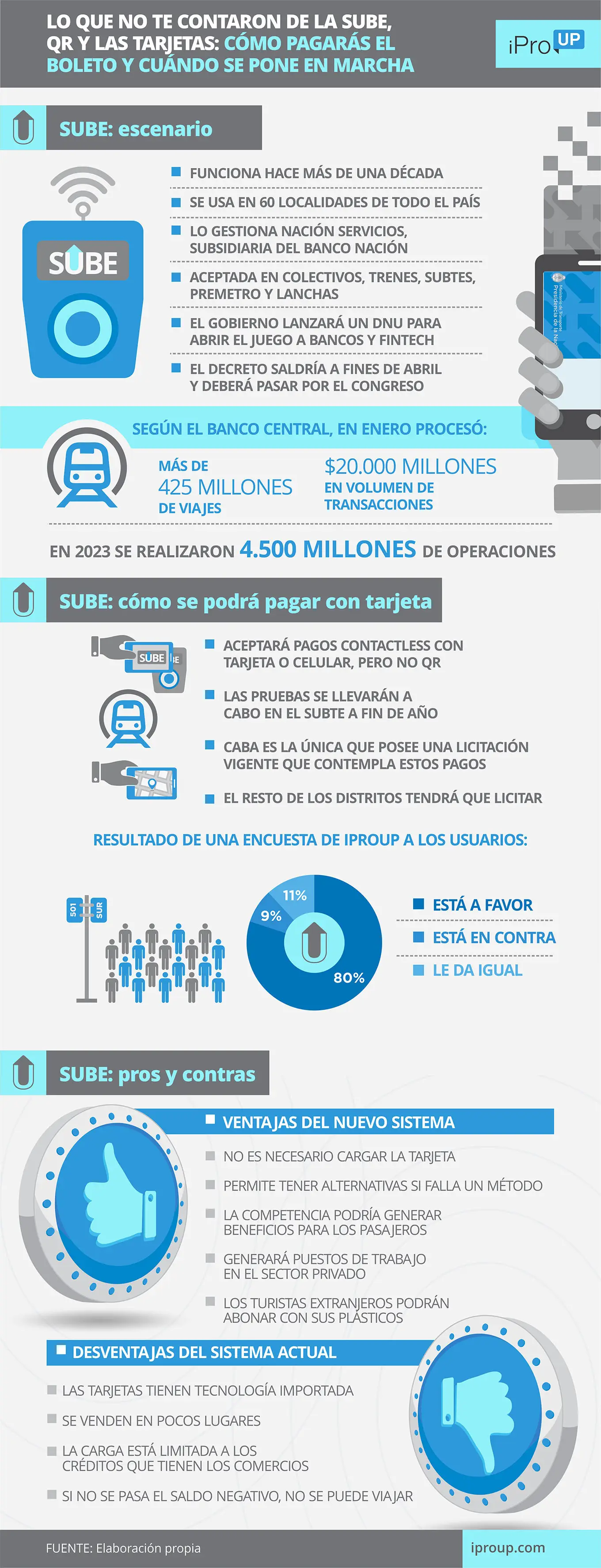 Radiografía de la tarjeta Sube