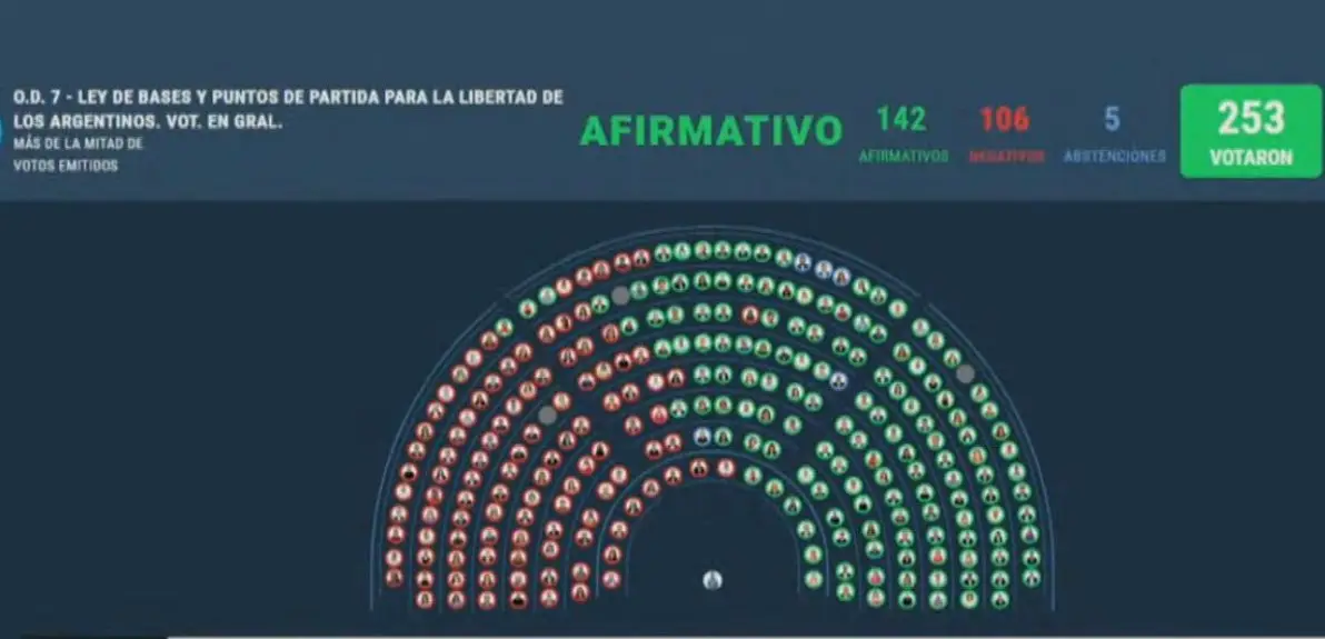 La votación en general en Diputados de la Ley Bases 