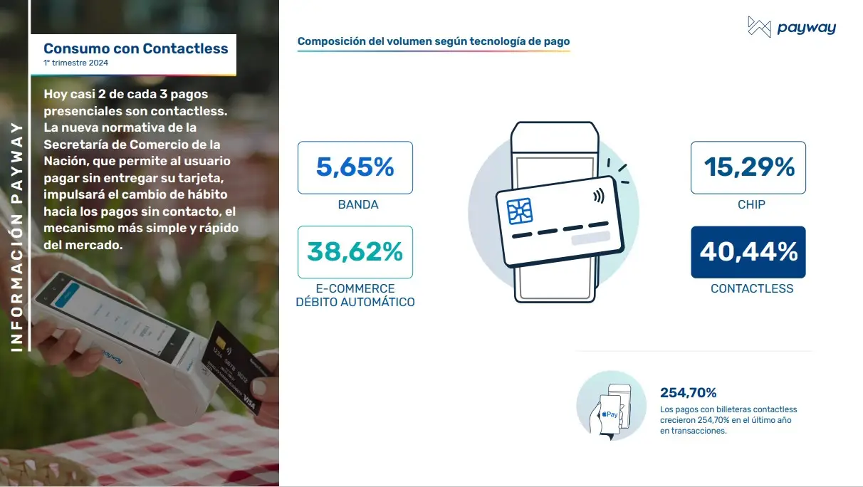 Payway presentó la medición del primer trimestre de 2024