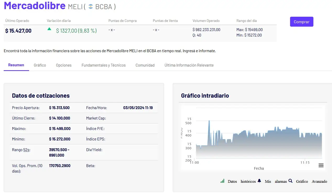 La cotización de Mercado Libre