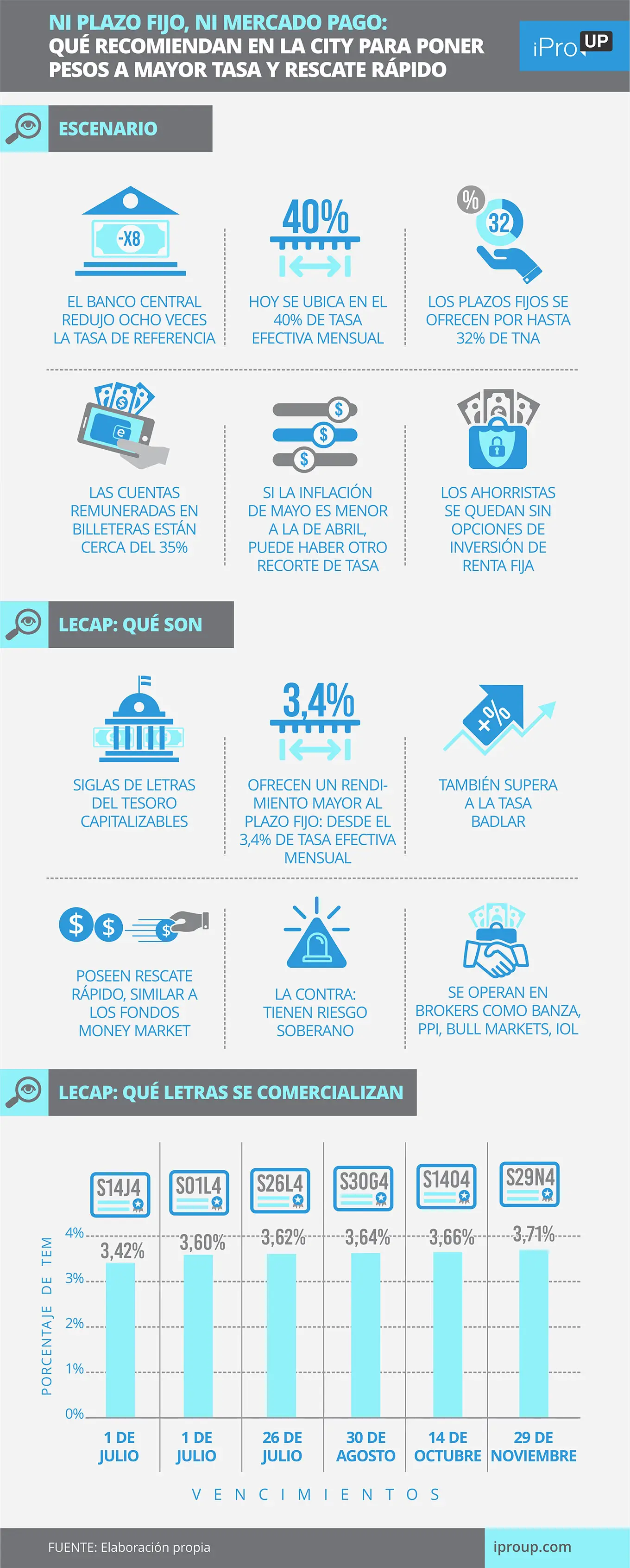 Características de las LECAP