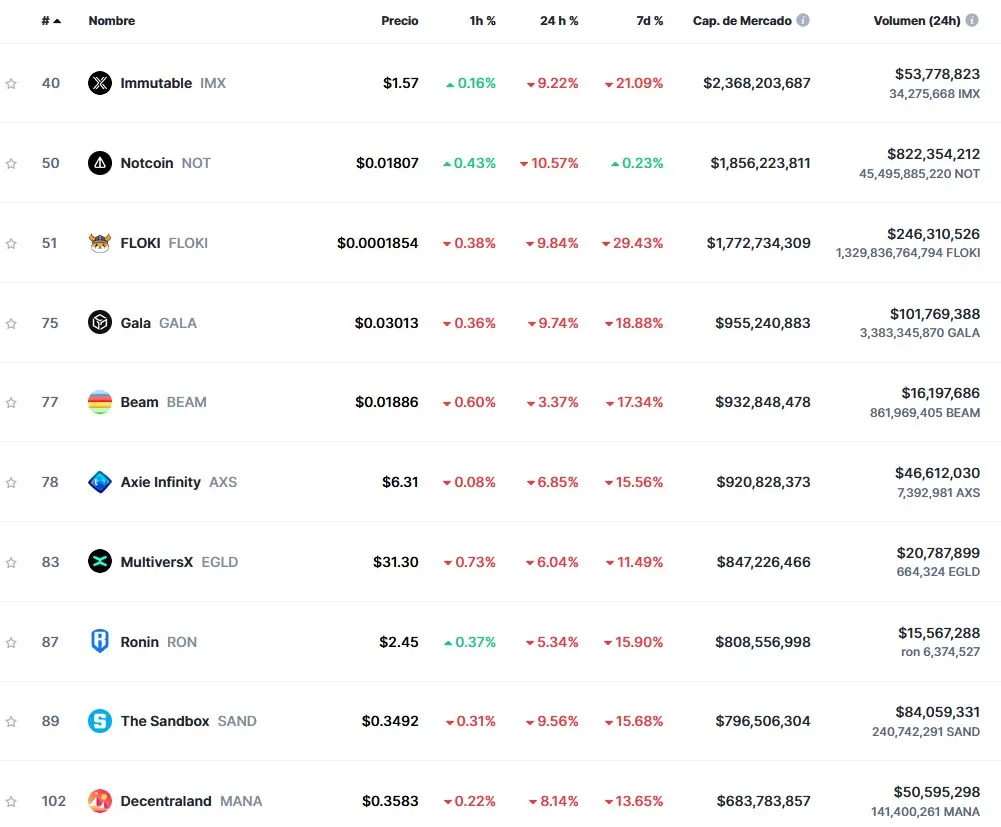 El Top Ten de las criptomonedas del sector y su valor de este lunes