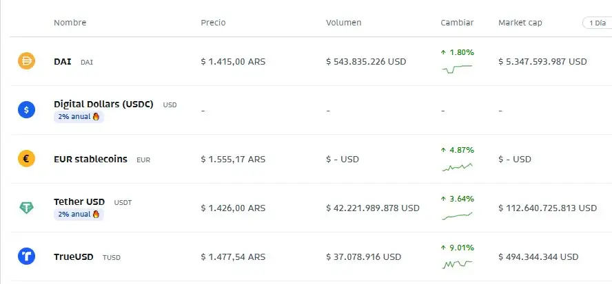 La cotización de las stablecoins este martes en Bitso