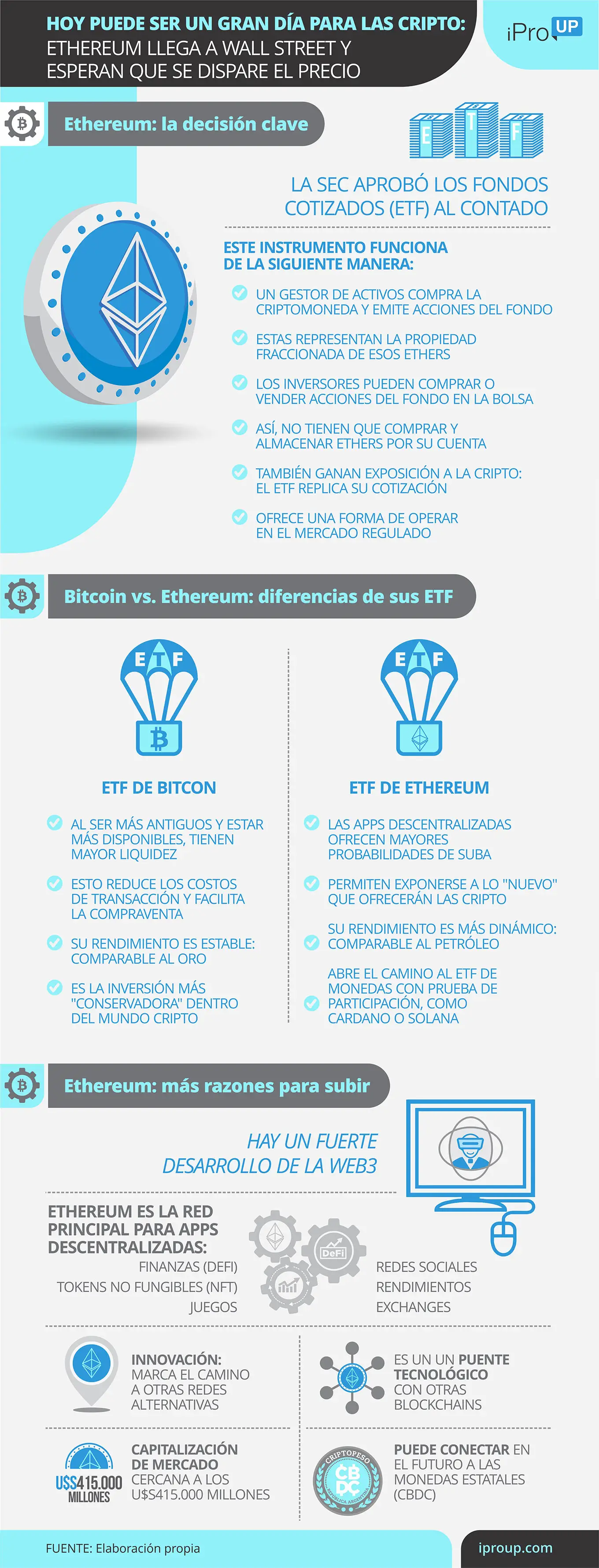 ETF de ETH