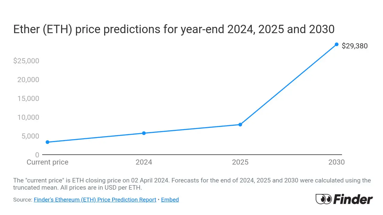 Las predicciones de los analistas anticipan un valor de Ethereum de u$s6.000 antes de fin de año